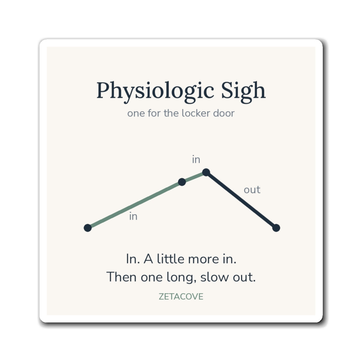 Cove 4 by 4 inch cream magnet showing the Physiologic Sigh as a simple line diagram: in, a little more in, long slow out